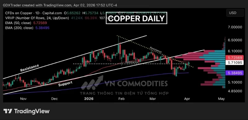 Gi&aacute; kim loại đồng bật tăng mạnh từ v&ugrave;ng đ&aacute;y